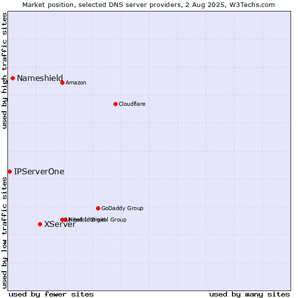 Market position of XServer vs. Nameshield vs. IPServerOne