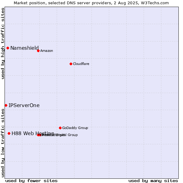 Market position of H88 Web Hosting vs. Nameshield vs. IPServerOne