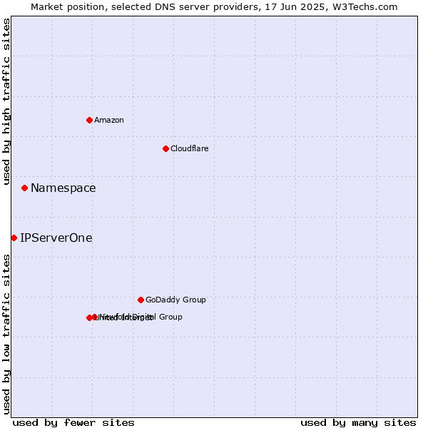 Market position of Namespace vs. IPServerOne
