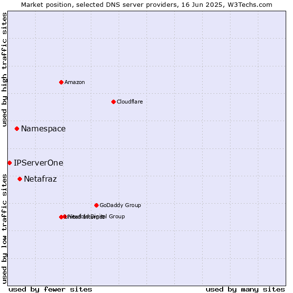Market position of Netafraz vs. Namespace vs. IPServerOne