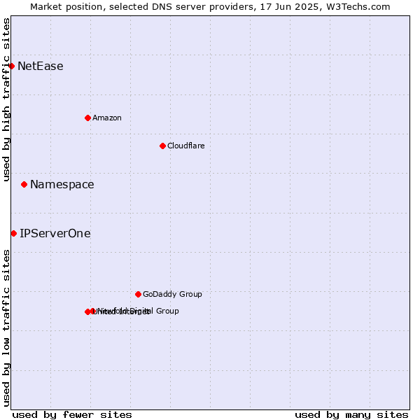 Market position of Namespace vs. IPServerOne vs. NetEase
