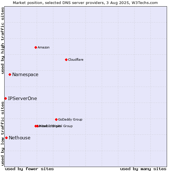 Market position of Namespace vs. Nethouse vs. IPServerOne