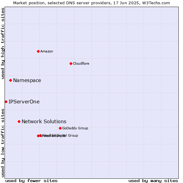 Market position of Network Solutions vs. Namespace vs. IPServerOne