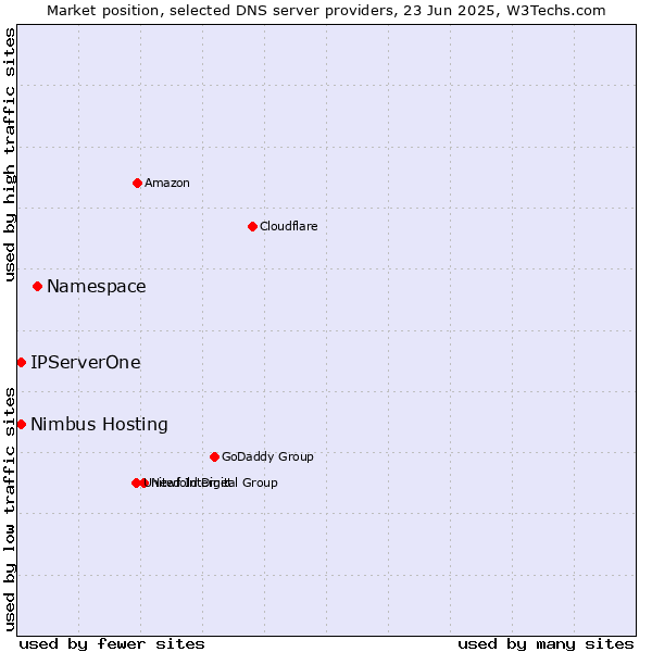 Market position of Namespace vs. IPServerOne vs. Nimbus Hosting