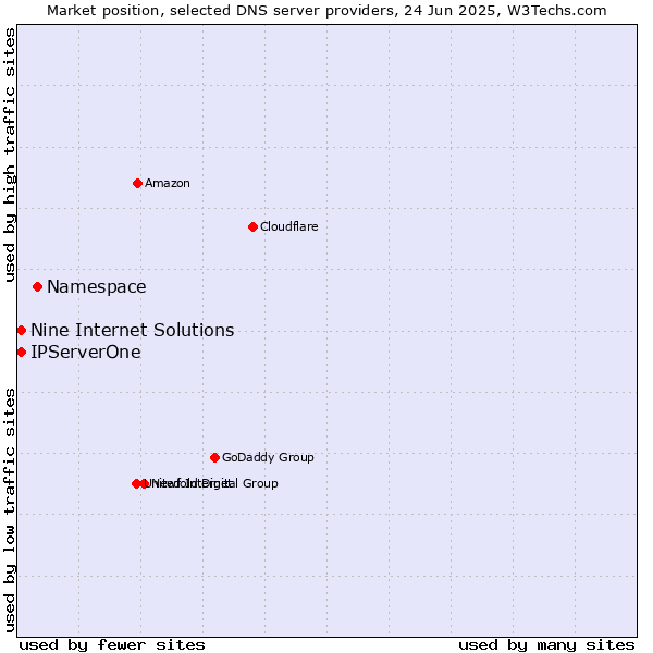 Market position of Namespace vs. Nine Internet Solutions vs. IPServerOne