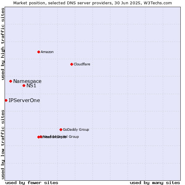 Market position of NS1 vs. Namespace vs. IPServerOne