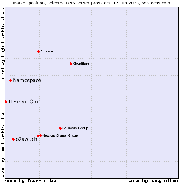 Market position of o2switch vs. Namespace vs. IPServerOne