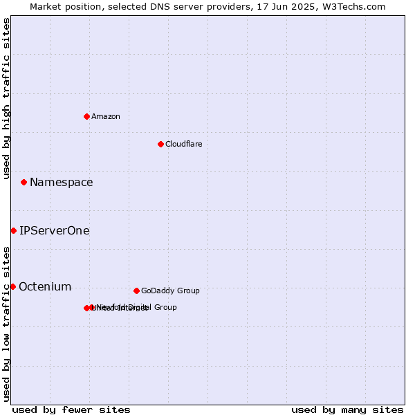 Market position of Namespace vs. IPServerOne vs. Octenium