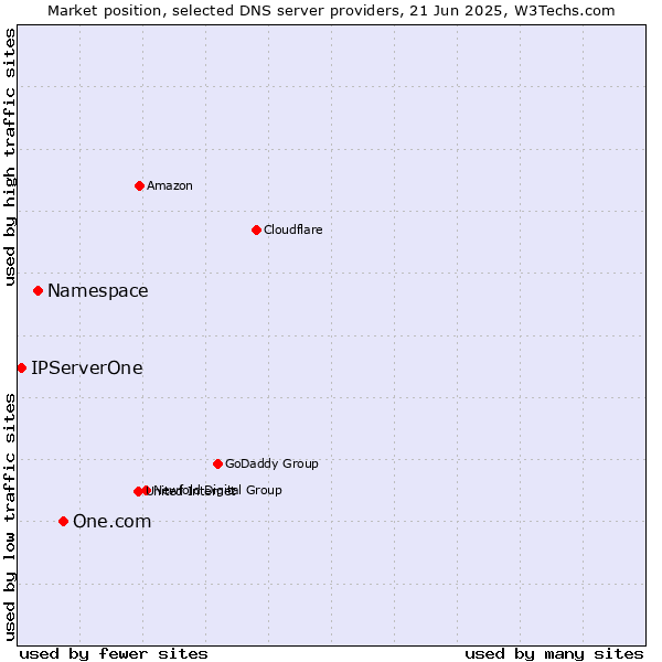 Market position of One.com vs. Namespace vs. IPServerOne