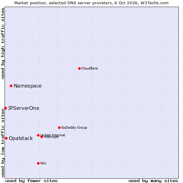 Market position of Namespace vs. Opalstack vs. IPServerOne