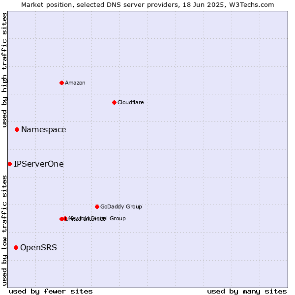 Market position of Namespace vs. OpenSRS vs. IPServerOne