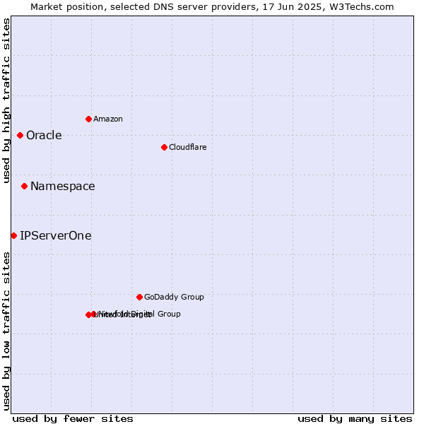 Market position of Namespace vs. Oracle vs. IPServerOne