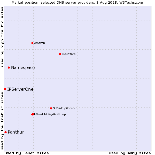 Market position of Namespace vs. Panthur vs. IPServerOne