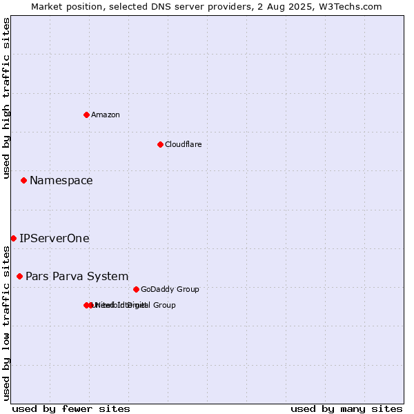 Market position of Namespace vs. Pars Parva System vs. IPServerOne