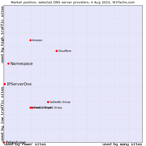 Market position of Namespace vs. IPServerOne vs. Pelephone