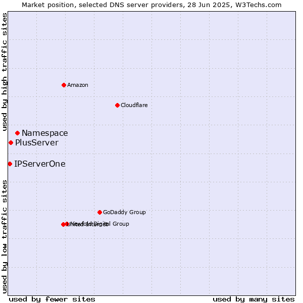 Market position of Namespace vs. PlusServer vs. IPServerOne