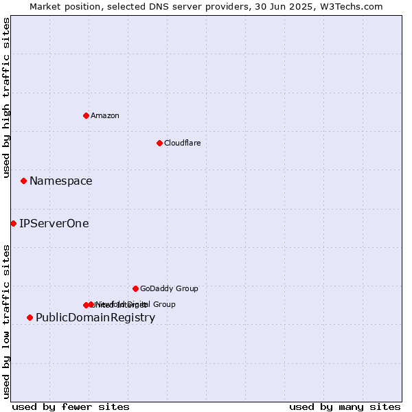 Market position of PublicDomainRegistry vs. Namespace vs. IPServerOne