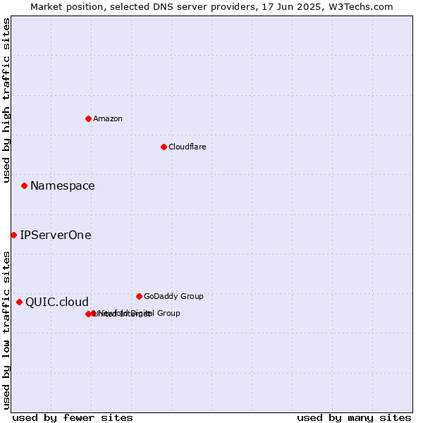 Market position of Namespace vs. QUIC.cloud vs. IPServerOne