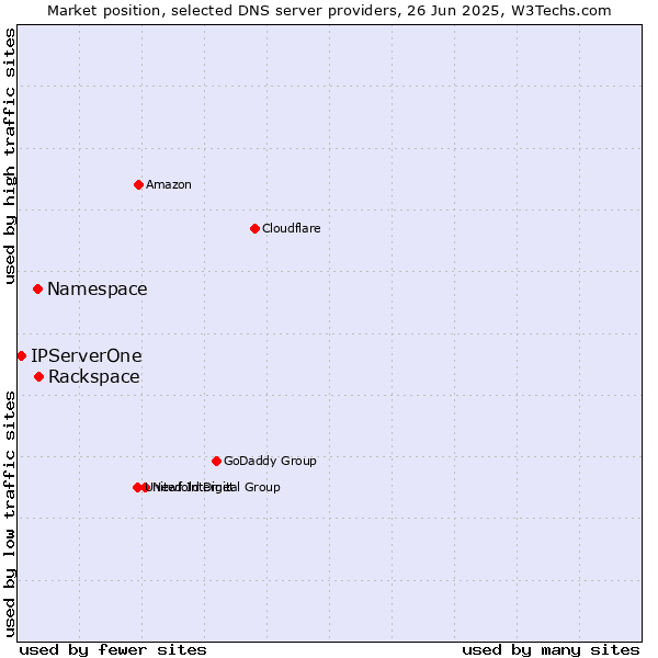 Market position of Rackspace vs. Namespace vs. IPServerOne
