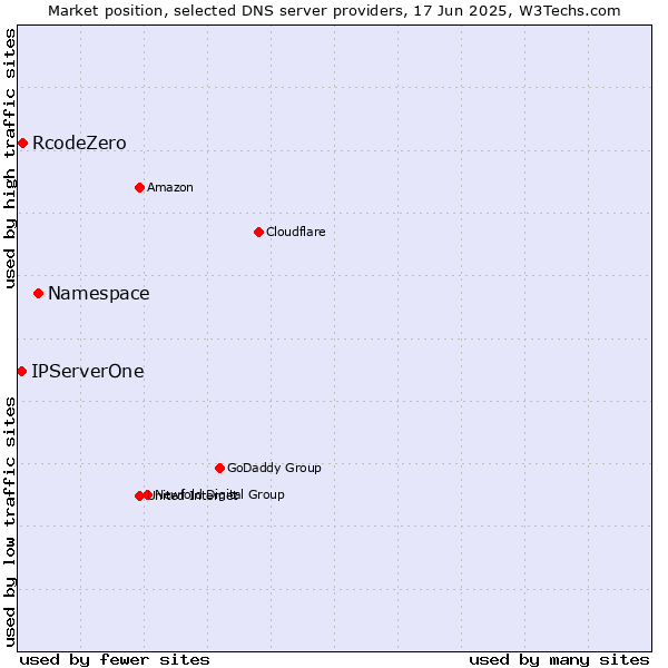 Market position of Namespace vs. RcodeZero vs. IPServerOne