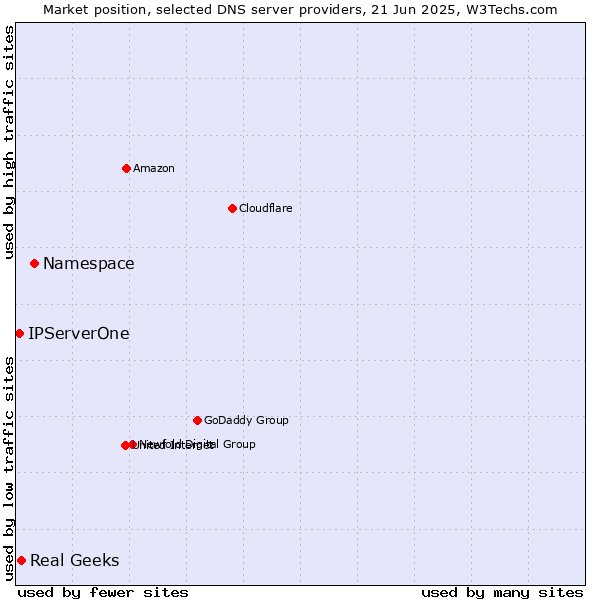Market position of Namespace vs. Real Geeks vs. IPServerOne