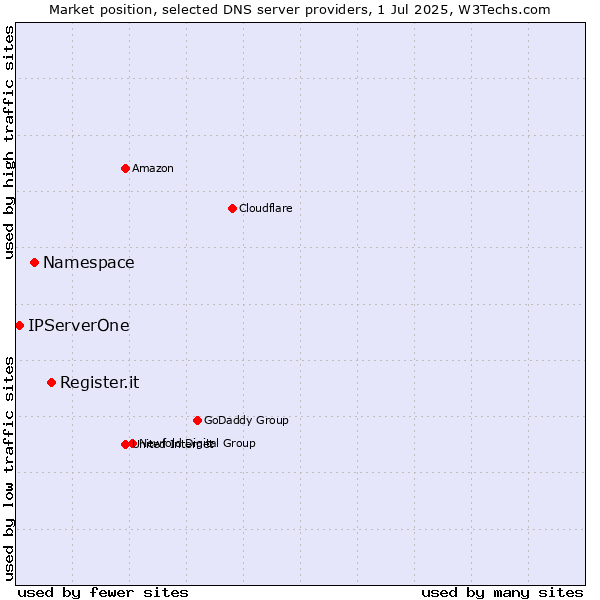 Market position of Register.it vs. Namespace vs. IPServerOne