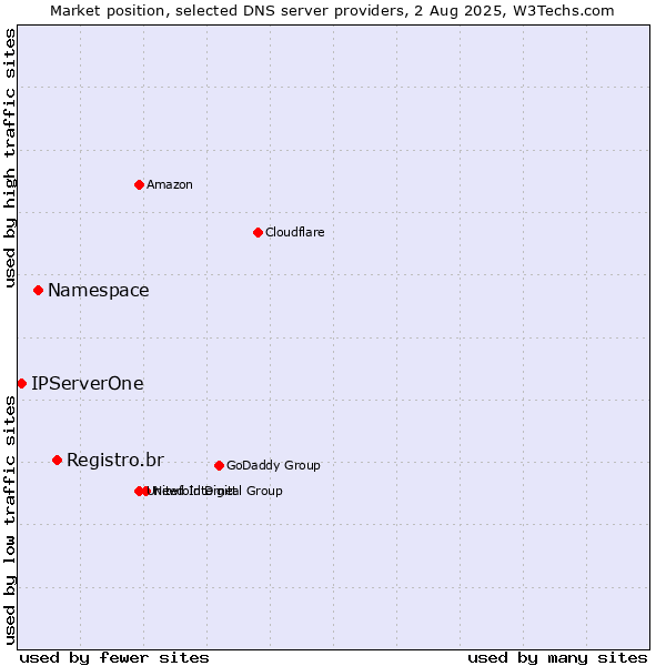 Market position of Registro.br vs. Namespace vs. IPServerOne