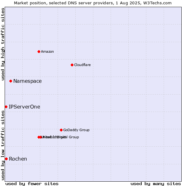Market position of Namespace vs. Rochen vs. IPServerOne