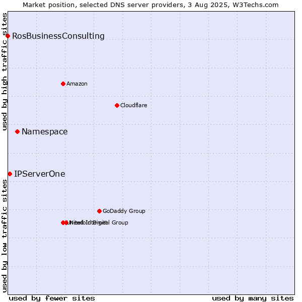 Market position of Namespace vs. IPServerOne vs. RosBusinessConsulting