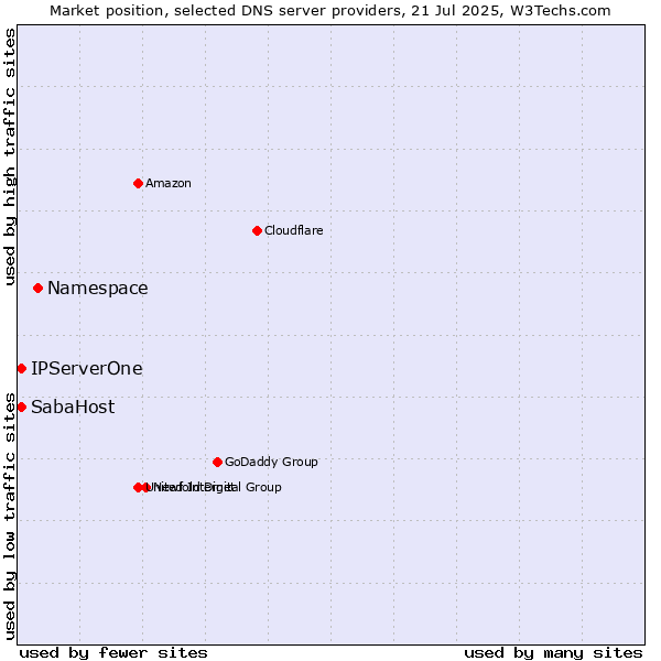 Market position of Namespace vs. SabaHost vs. IPServerOne