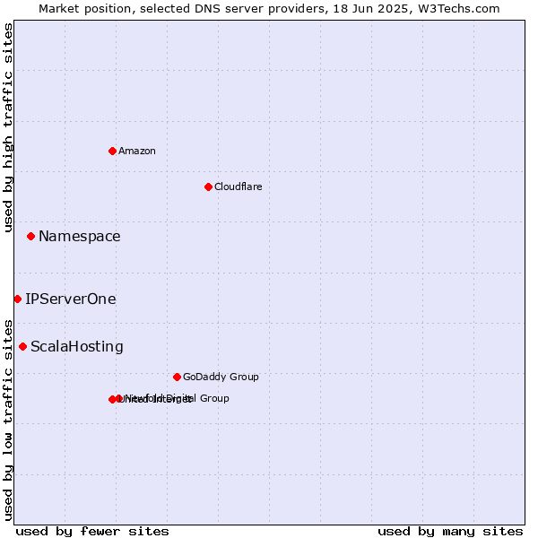 Market position of Namespace vs. ScalaHosting vs. IPServerOne