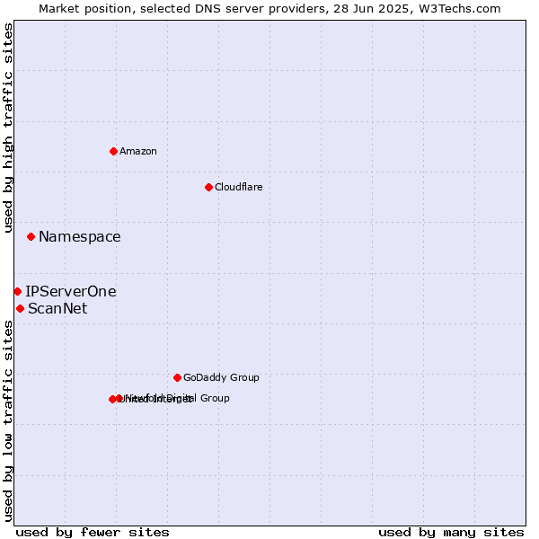 Market position of Namespace vs. ScanNet vs. IPServerOne