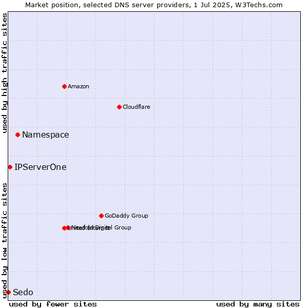Market position of Namespace vs. IPServerOne vs. Sedo