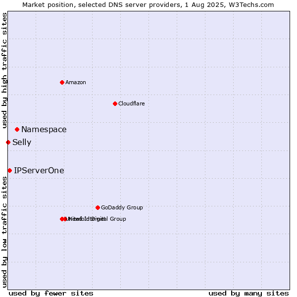 Market position of Namespace vs. IPServerOne vs. Selly