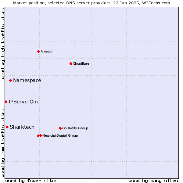 Market position of Namespace vs. Sharktech vs. IPServerOne