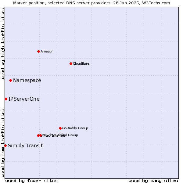 Market position of Namespace vs. IPServerOne vs. Simply Transit