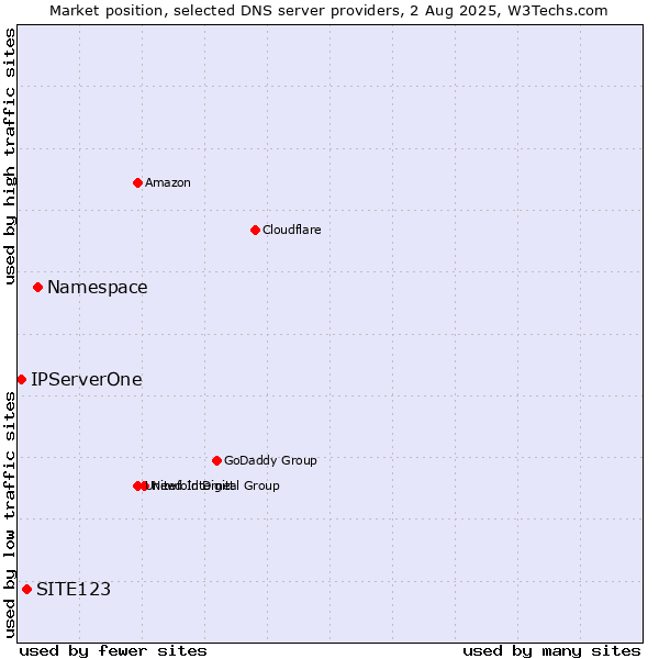 Market position of Namespace vs. SITE123 vs. IPServerOne