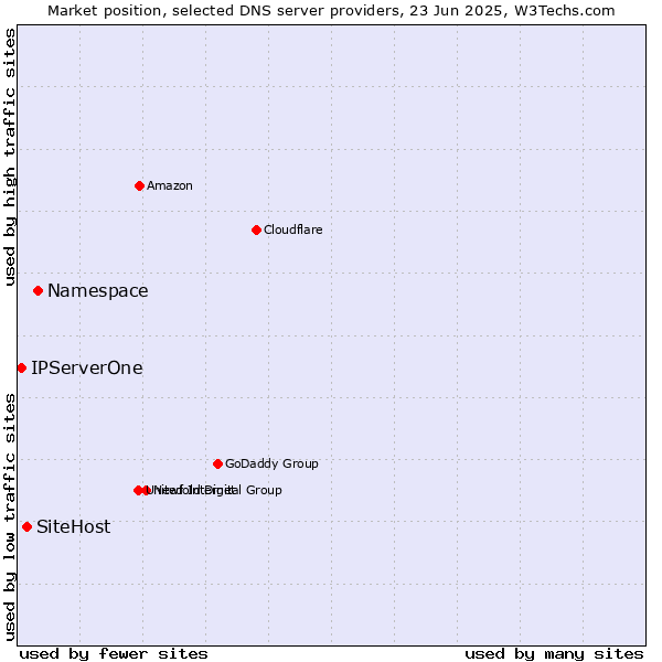 Market position of Namespace vs. SiteHost vs. IPServerOne