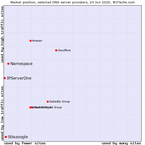 Market position of Namespace vs. Sitezoogle vs. IPServerOne