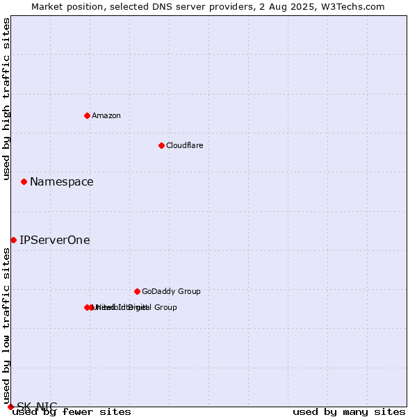 Market position of Namespace vs. IPServerOne vs. SK-NIC