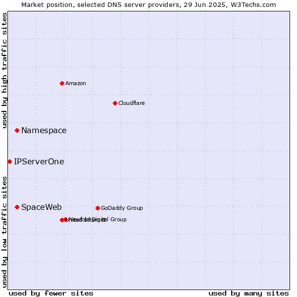 Market position of Namespace vs. SpaceWeb vs. IPServerOne