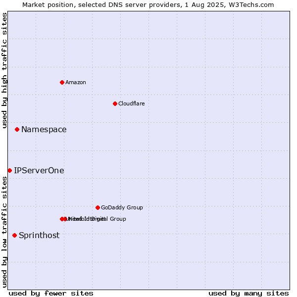 Market position of Namespace vs. Sprinthost vs. IPServerOne