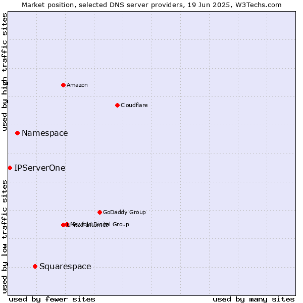 Market position of Squarespace vs. Namespace vs. IPServerOne