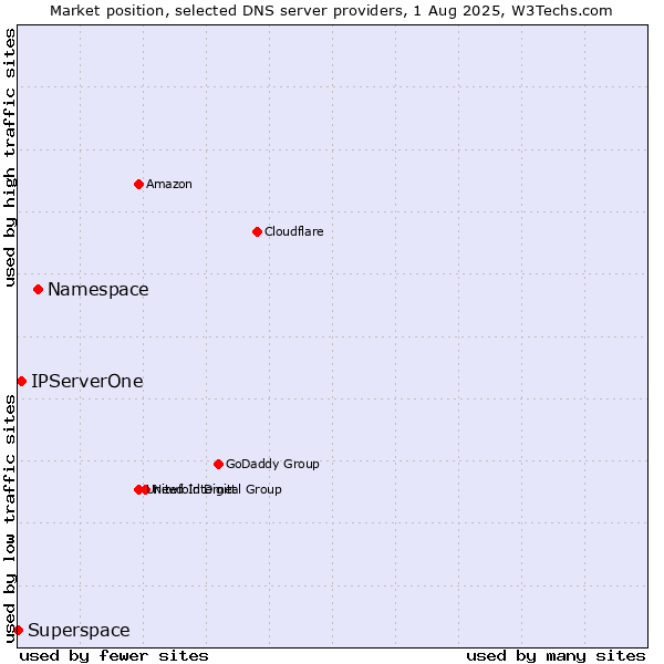 Market position of Namespace vs. IPServerOne vs. Superspace