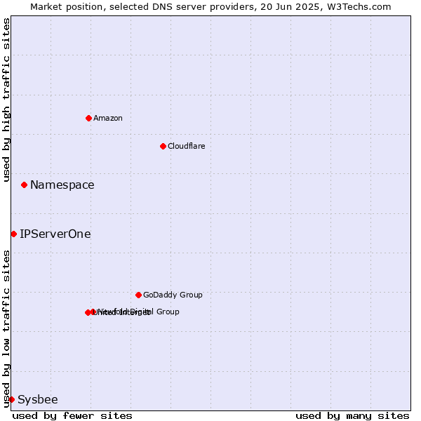 Market position of Namespace vs. IPServerOne vs. Sysbee