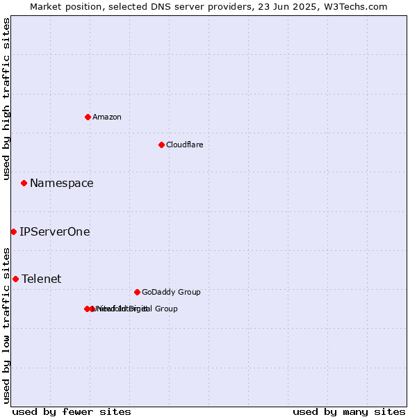 Market position of Namespace vs. Telenet vs. IPServerOne
