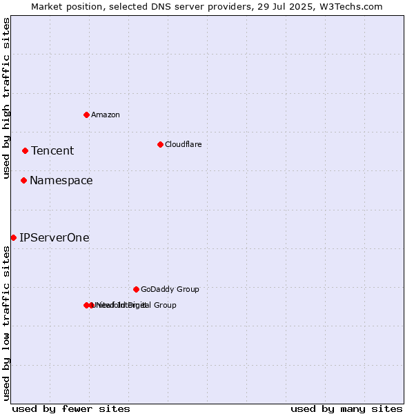 Market position of Tencent vs. Namespace vs. IPServerOne