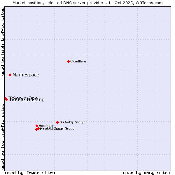 Market position of Namespace vs. Timme Hosting vs. IPServerOne
