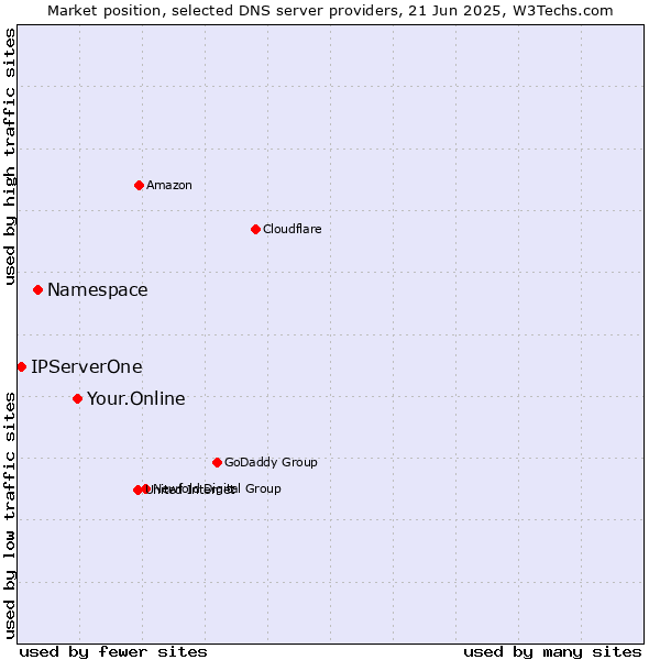 Market position of Your.Online vs. Namespace vs. IPServerOne