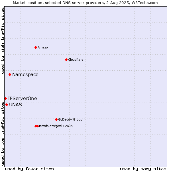 Market position of Namespace vs. UNAS vs. IPServerOne